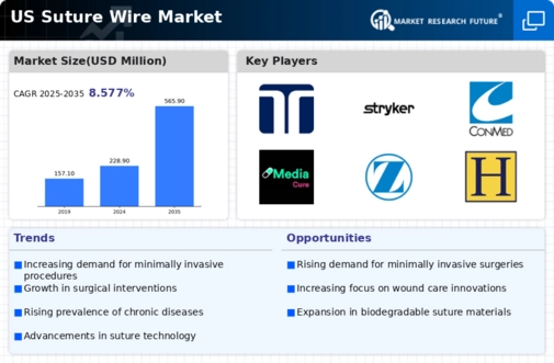 US Suture wire Market Infographic