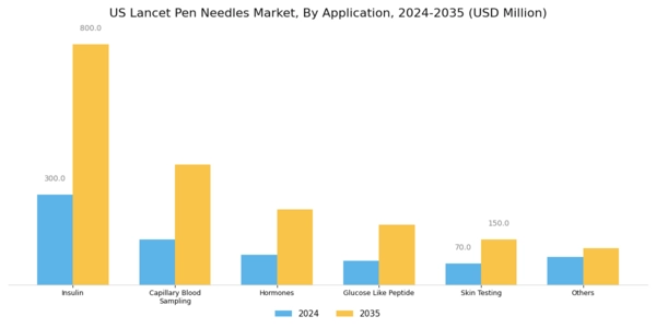 US Europe Lancet Pen Needles Market Segment Image 1
