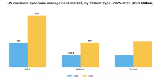 US Carcinoid Syndrome Management Market Segment Image 1
