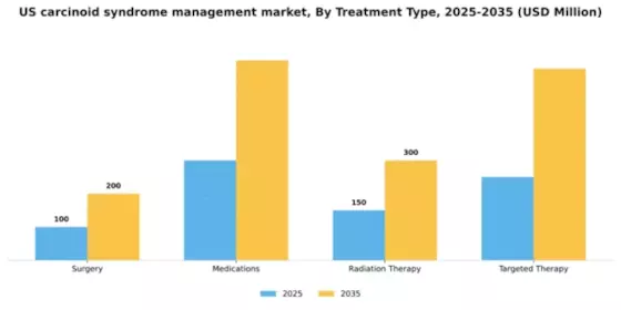 US Carcinoid Syndrome Management Market Segment Image 3