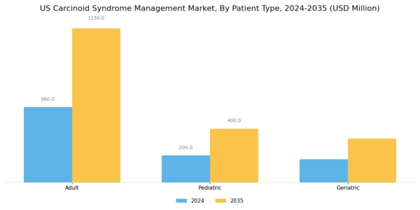 US Carcinoid Syndrome Management Market Segment Image 2