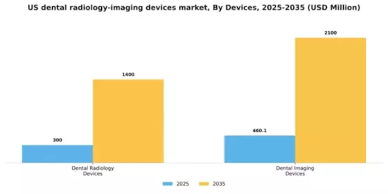 US Dental Radiology Imaging Devices Market Segment Image 1