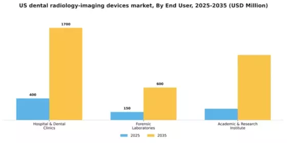 US Dental Radiology Imaging Devices Market Segment Image 2
