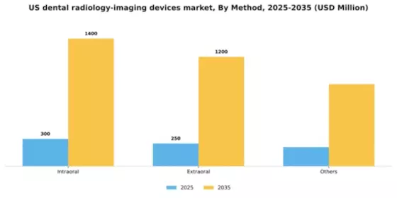 US Dental Radiology Imaging Devices Market Segment Image 4