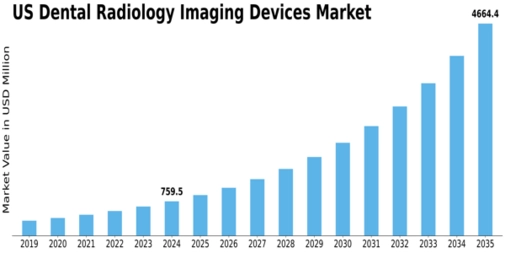 US Dental Radiology Imaging Devices Market Size