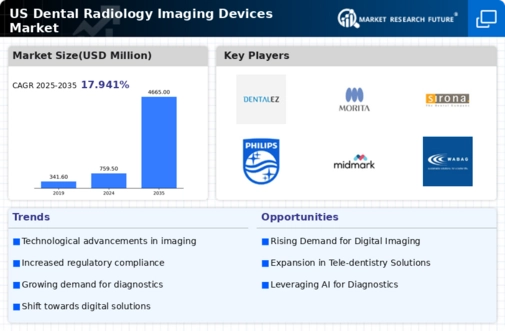 US Dental Radiology Imaging Devices Market Infographic