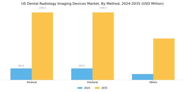 US Dental Radiology Imaging Devices Market Segment Image 0