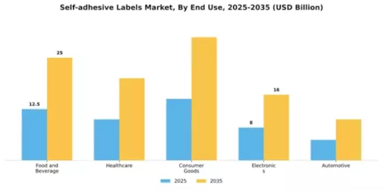 Self-adhesive Labels Market Segment Image 2