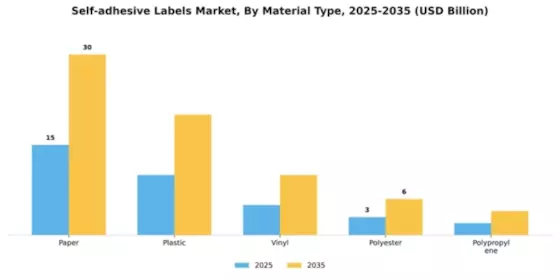 Self-adhesive Labels Market Segment Image 3