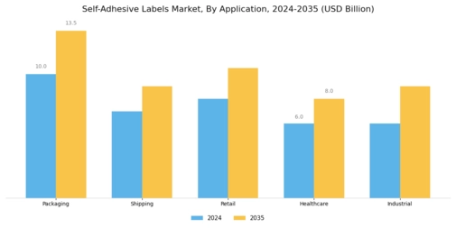 Self-adhesive Labels Market Segment Image 0