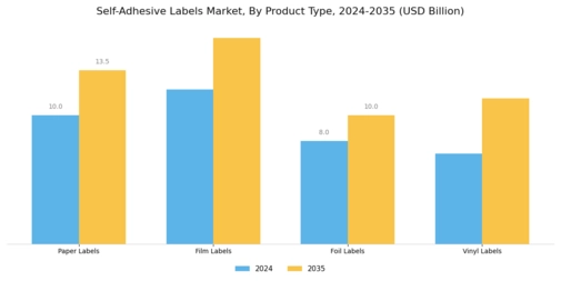 Self-adhesive Labels Market Segment Image 1