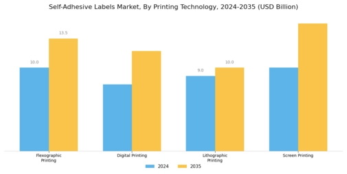 Self-adhesive Labels Market Segment Image 2