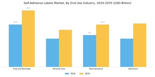 Self-adhesive Labels Market Segment Image 3