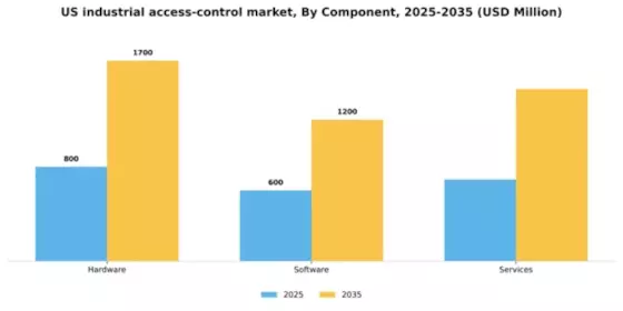 US Industrial Access Control Market Segment Image 0
