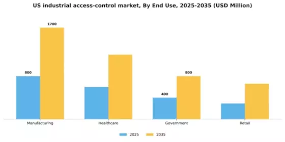 US Industrial Access Control Market Segment Image 2