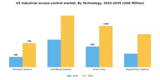 US Industrial Access Control Market Segment Image 3