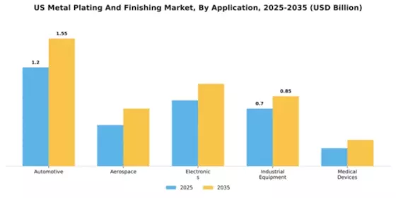 US Europe Metal Plating and Finishing Market Segment Image 0