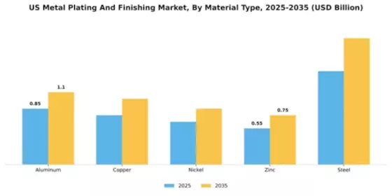 US Europe Metal Plating and Finishing Market Segment Image 2