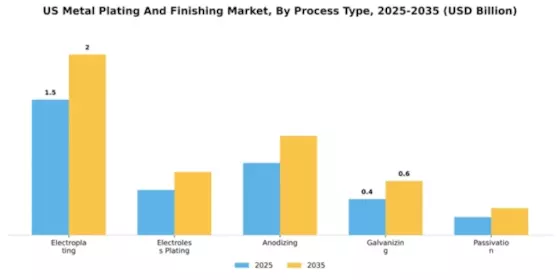 US Europe Metal Plating and Finishing Market Segment Image 3
