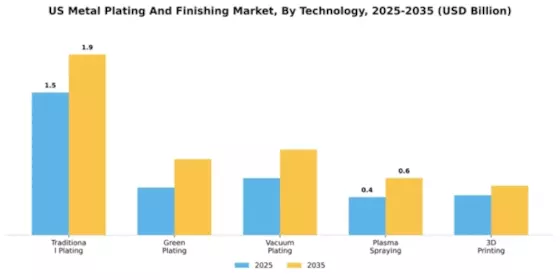 US Europe Metal Plating and Finishing Market Segment Image 4