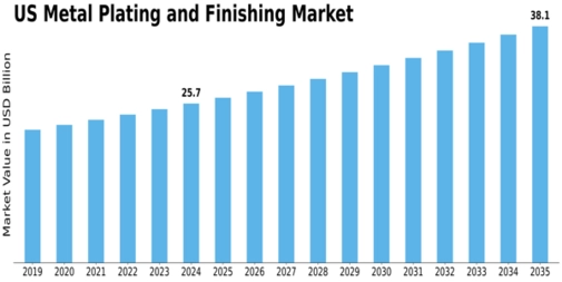 US Europe Metal Plating and Finishing Market Size