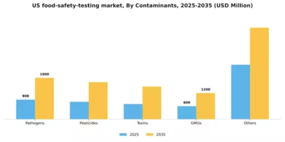 US Global Food Safety Testing Market Segment Image 0