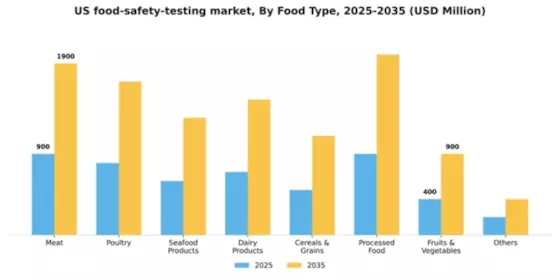 US Global Food Safety Testing Market Segment Image 1
