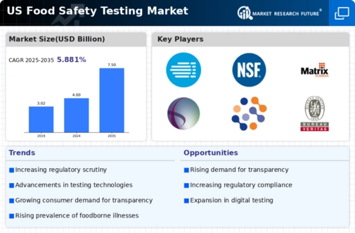 US Global Food Safety Testing Market Infographic
