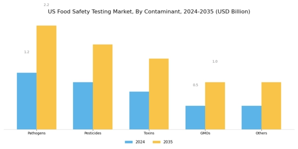 US Global Food Safety Testing Market Segment Image 0