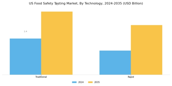 US Global Food Safety Testing Market Segment Image 1