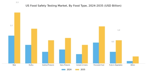 US Global Food Safety Testing Market Segment Image 2