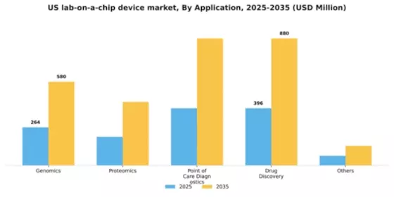 US Lab-on-a-Chip Device Market Segment Image 0