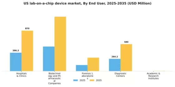 US Lab-on-a-Chip Device Market Segment Image 1