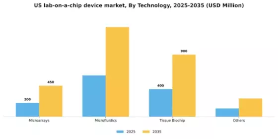 US Lab-on-a-Chip Device Market Segment Image 3