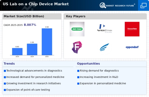 US Lab-on-a-Chip Device Market Infographic