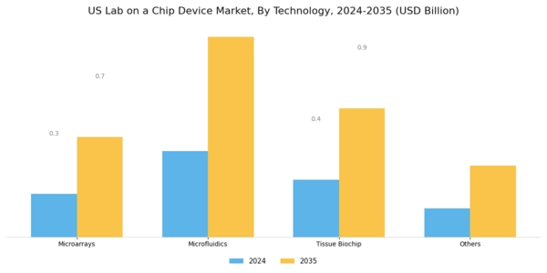 US Lab-on-a-Chip Device Market Segment Image 1