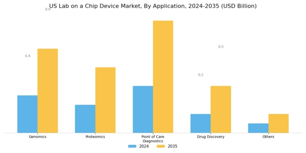 US Lab-on-a-Chip Device Market Segment Image 2