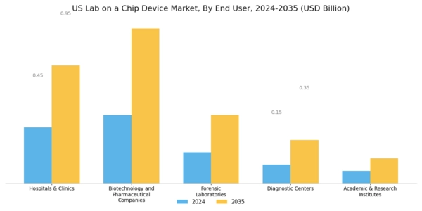 US Lab-on-a-Chip Device Market Segment Image 3