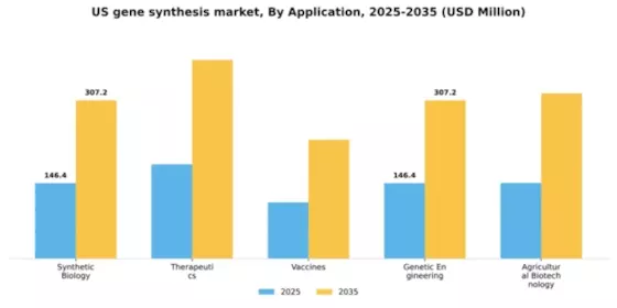 US Gene Synthesis Market Segment Image 0