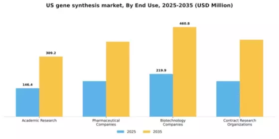 US Gene Synthesis Market Segment Image 1