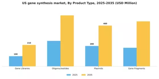 US Gene Synthesis Market Segment Image 2