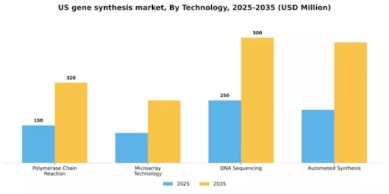 US Gene Synthesis Market Segment Image 3