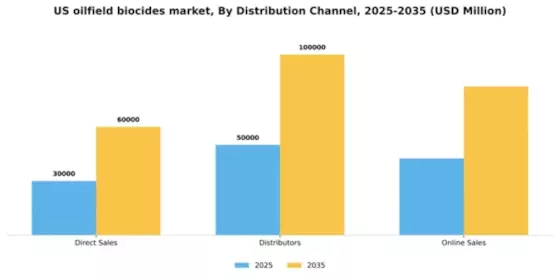 US Oilfield Biocides Market Segment Image 1