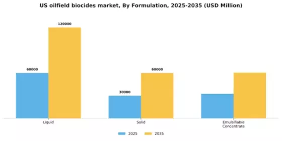US Oilfield Biocides Market Segment Image 3