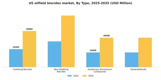 US Oilfield Biocides Market Segment Image 4