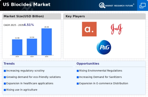US Oilfield Biocides Market Infographic