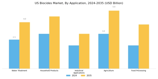 US Oilfield Biocides Market Segment Image 0