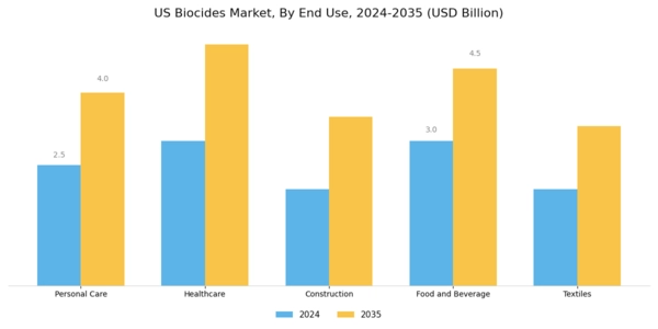 US Oilfield Biocides Market Segment Image 1
