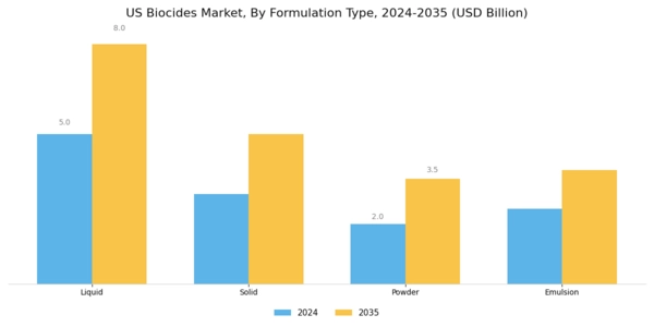US Oilfield Biocides Market Segment Image 3