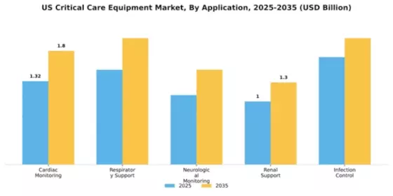 US MEA Critical Care Equipment Market Segment Image 0